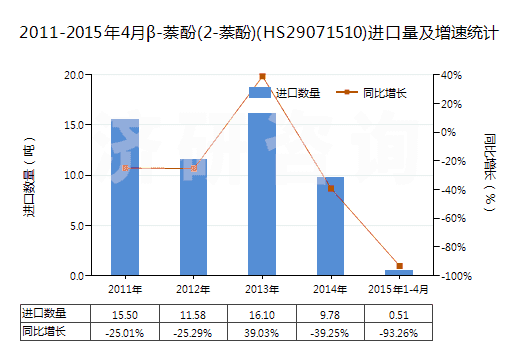 2011-2015年4月β-萘酚(2-萘酚)(HS29071510)進口量及增速統(tǒng)計